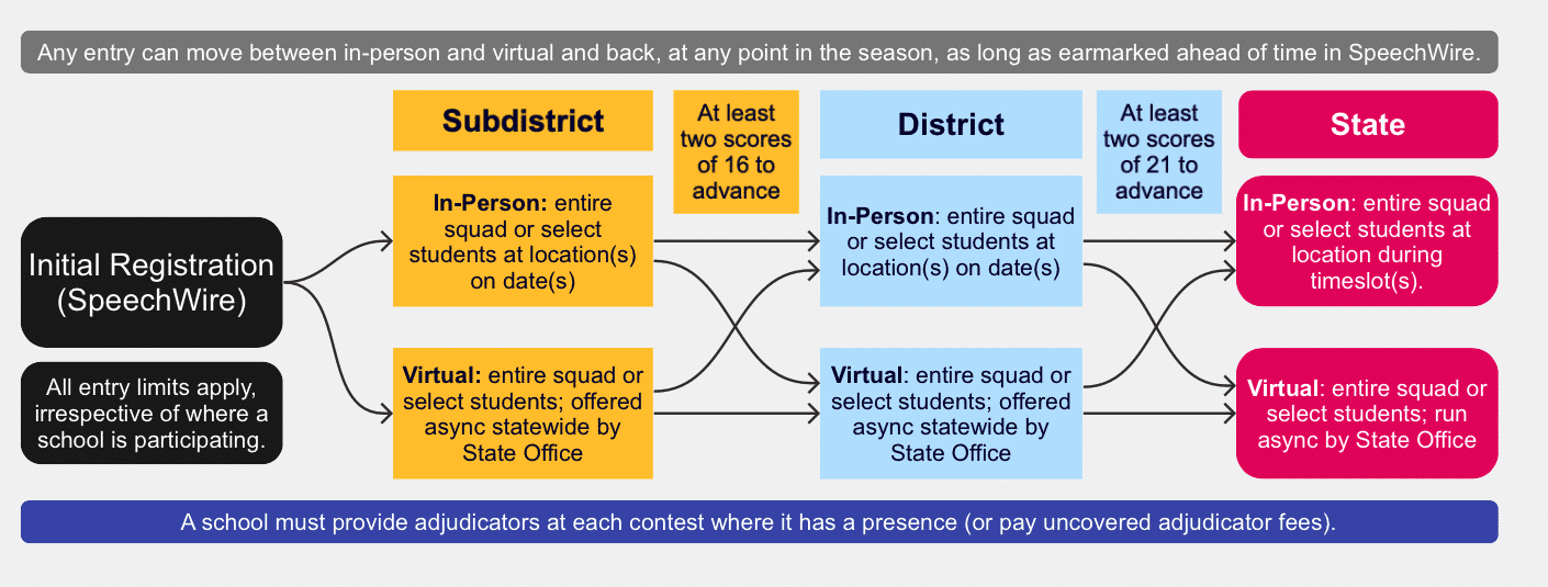 Season Flow chart