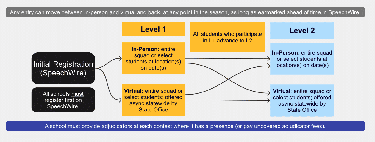 Season Flow chart